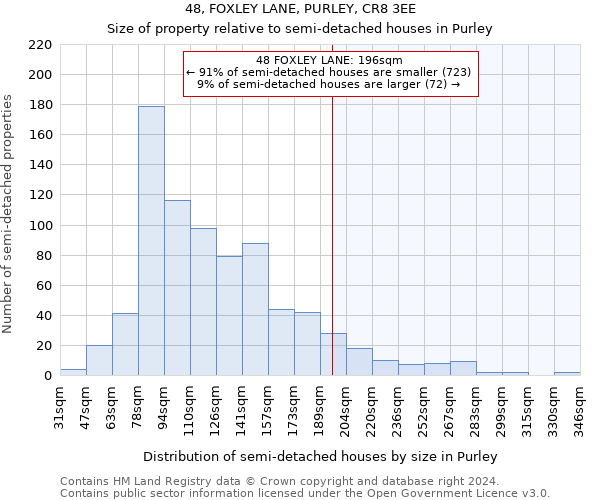 48, FOXLEY LANE, PURLEY, CR8 3EE: Size of property relative to detached houses in Purley