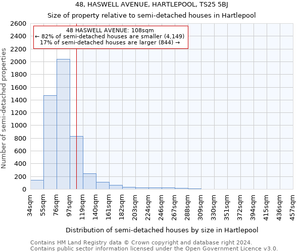 48, HASWELL AVENUE, HARTLEPOOL, TS25 5BJ: Size of property relative to detached houses in Hartlepool