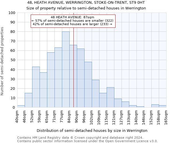 48, HEATH AVENUE, WERRINGTON, STOKE-ON-TRENT, ST9 0HT: Size of property relative to detached houses in Werrington