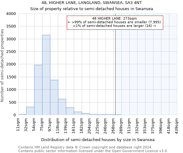 48, HIGHER LANE, LANGLAND, SWANSEA, SA3 4NT: Size of property relative to detached houses in Swansea