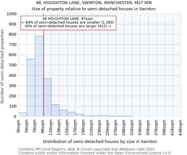 48, HOUGHTON LANE, SWINTON, MANCHESTER, M27 0FB: Size of property relative to detached houses in Swinton