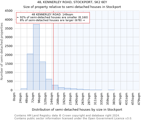 48, KENNERLEY ROAD, STOCKPORT, SK2 6EY: Size of property relative to detached houses in Stockport