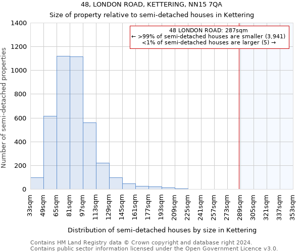 48, LONDON ROAD, KETTERING, NN15 7QA: Size of property relative to detached houses in Kettering