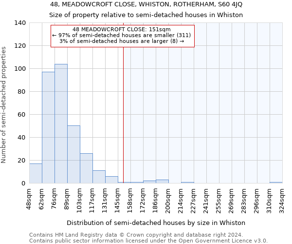 48, MEADOWCROFT CLOSE, WHISTON, ROTHERHAM, S60 4JQ: Size of property relative to detached houses in Whiston