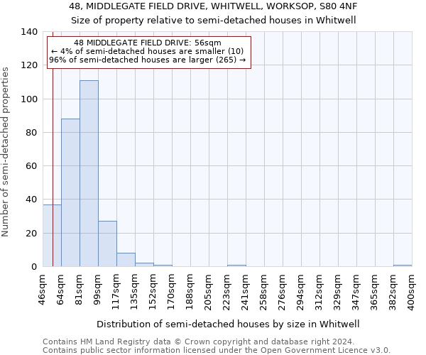 48, MIDDLEGATE FIELD DRIVE, WHITWELL, WORKSOP, S80 4NF: Size of property relative to detached houses in Whitwell