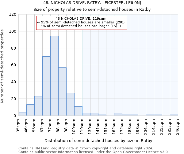 48, NICHOLAS DRIVE, RATBY, LEICESTER, LE6 0NJ: Size of property relative to detached houses in Ratby