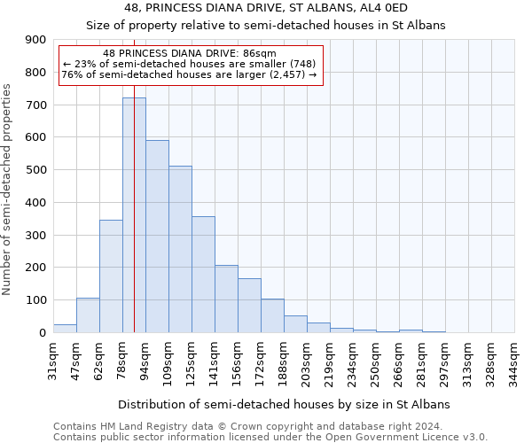 48, PRINCESS DIANA DRIVE, ST ALBANS, AL4 0ED: Size of property relative to detached houses in St Albans