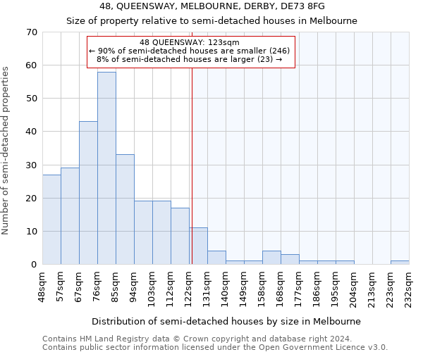 48, QUEENSWAY, MELBOURNE, DERBY, DE73 8FG: Size of property relative to detached houses in Melbourne