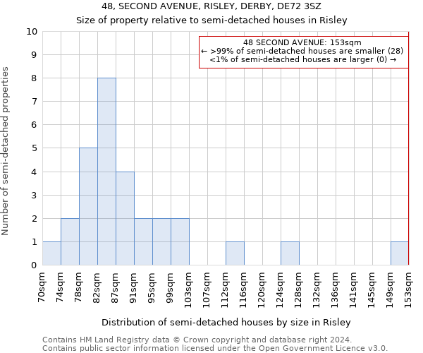 48, SECOND AVENUE, RISLEY, DERBY, DE72 3SZ: Size of property relative to detached houses in Risley