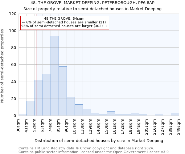 48, THE GROVE, MARKET DEEPING, PETERBOROUGH, PE6 8AP: Size of property relative to detached houses in Market Deeping