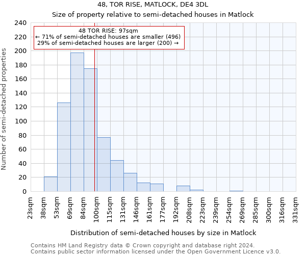 48, TOR RISE, MATLOCK, DE4 3DL: Size of property relative to detached houses in Matlock