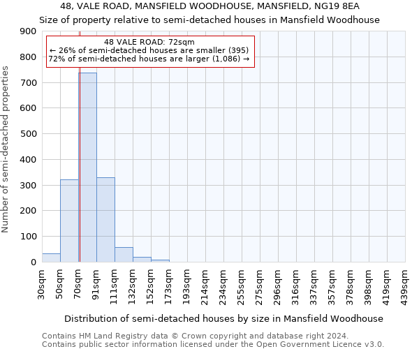 48, VALE ROAD, MANSFIELD WOODHOUSE, MANSFIELD, NG19 8EA: Size of property relative to detached houses in Mansfield Woodhouse