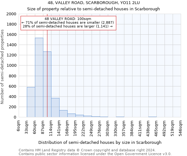 48, VALLEY ROAD, SCARBOROUGH, YO11 2LU: Size of property relative to detached houses in Scarborough