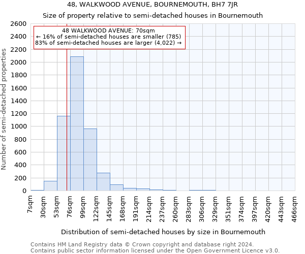 48, WALKWOOD AVENUE, BOURNEMOUTH, BH7 7JR: Size of property relative to detached houses in Bournemouth