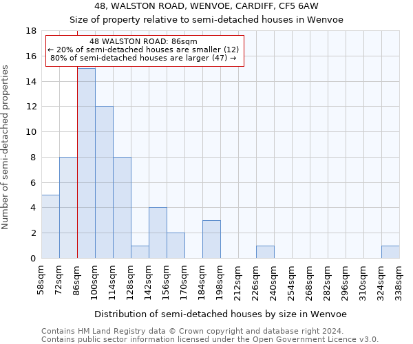 48, WALSTON ROAD, WENVOE, CARDIFF, CF5 6AW: Size of property relative to detached houses in Wenvoe