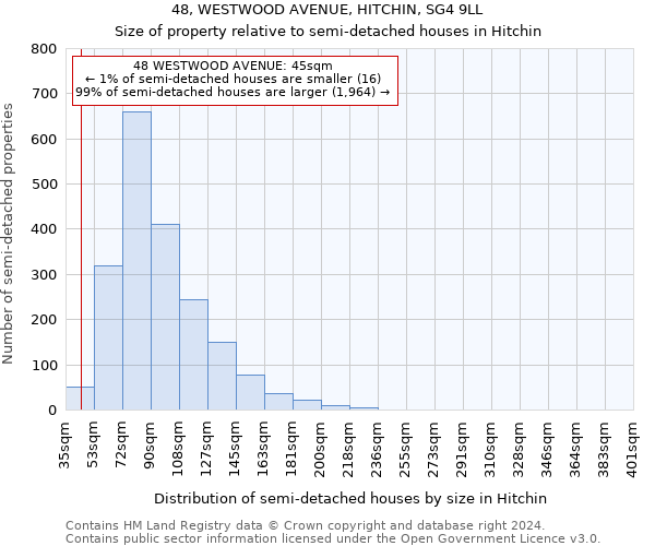 48, WESTWOOD AVENUE, HITCHIN, SG4 9LL: Size of property relative to detached houses in Hitchin