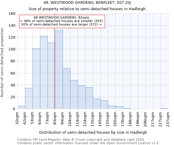 48, WESTWOOD GARDENS, BENFLEET, SS7 2SJ: Size of property relative to detached houses in Hadleigh