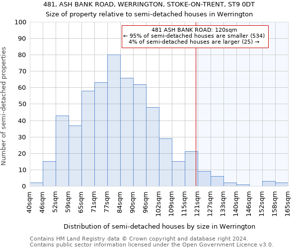 481, ASH BANK ROAD, WERRINGTON, STOKE-ON-TRENT, ST9 0DT: Size of property relative to detached houses in Werrington