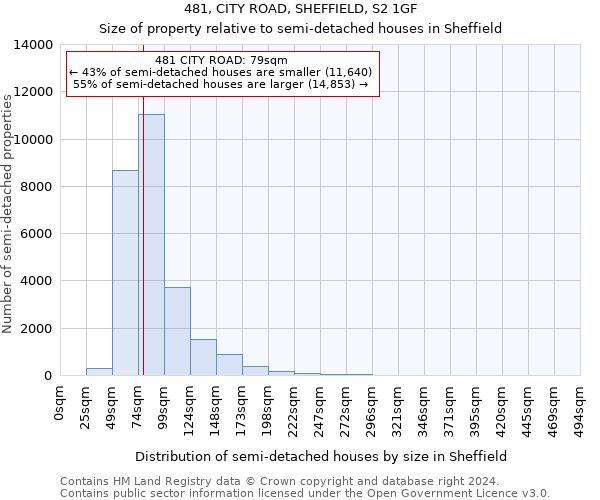 481, CITY ROAD, SHEFFIELD, S2 1GF: Size of property relative to detached houses in Sheffield