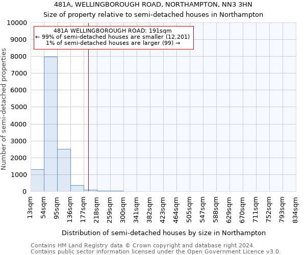 481A, WELLINGBOROUGH ROAD, NORTHAMPTON, NN3 3HN: Size of property relative to detached houses in Northampton