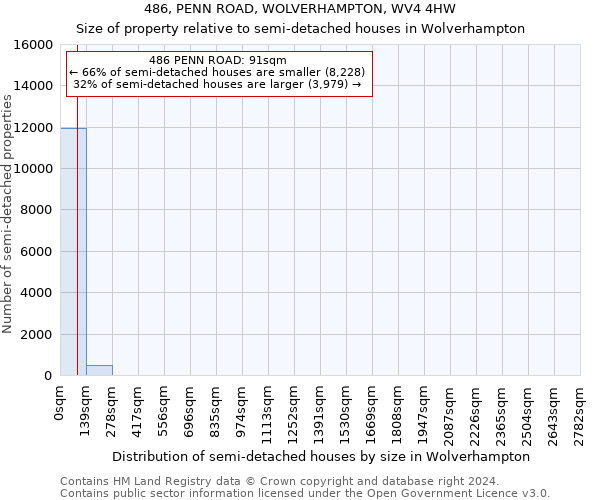 486, PENN ROAD, WOLVERHAMPTON, WV4 4HW: Size of property relative to detached houses in Wolverhampton