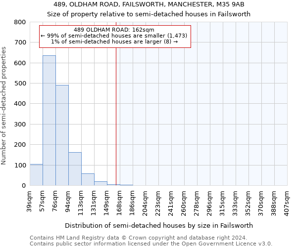 489, OLDHAM ROAD, FAILSWORTH, MANCHESTER, M35 9AB: Size of property relative to detached houses in Failsworth