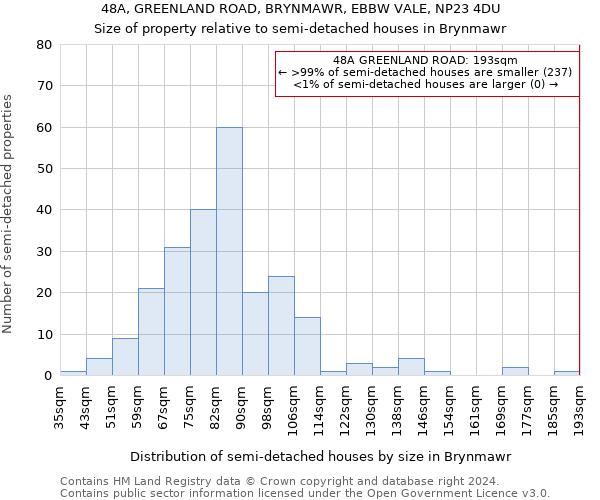 48A, GREENLAND ROAD, BRYNMAWR, EBBW VALE, NP23 4DU: Size of property relative to detached houses in Brynmawr