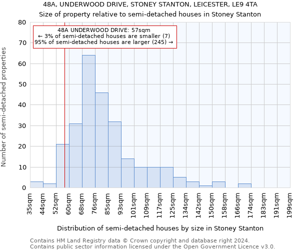 48A, UNDERWOOD DRIVE, STONEY STANTON, LEICESTER, LE9 4TA: Size of property relative to detached houses in Stoney Stanton