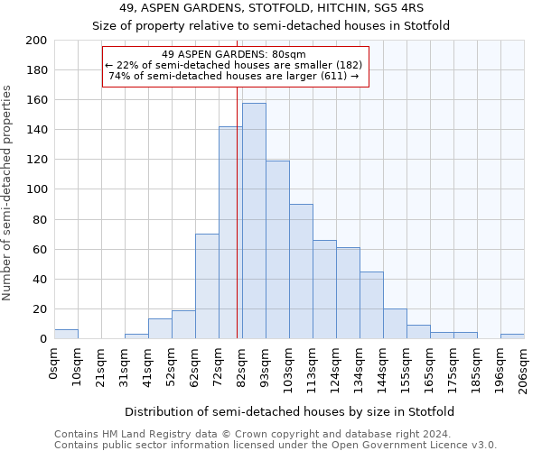 49, ASPEN GARDENS, STOTFOLD, HITCHIN, SG5 4RS: Size of property relative to detached houses in Stotfold