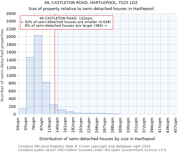 49, CASTLETON ROAD, HARTLEPOOL, TS25 1DZ: Size of property relative to detached houses in Hartlepool