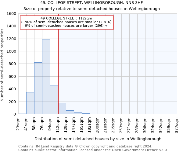 49, COLLEGE STREET, WELLINGBOROUGH, NN8 3HF: Size of property relative to detached houses in Wellingborough