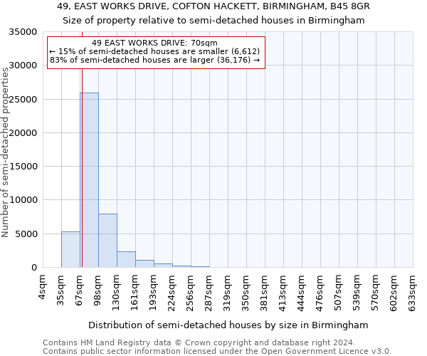 49, EAST WORKS DRIVE, COFTON HACKETT, BIRMINGHAM, B45 8GR: Size of property relative to detached houses in Birmingham