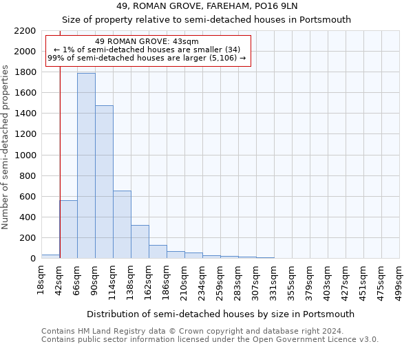 49, ROMAN GROVE, FAREHAM, PO16 9LN: Size of property relative to detached houses in Portsmouth