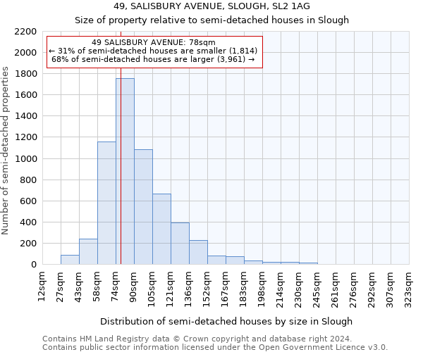 49, SALISBURY AVENUE, SLOUGH, SL2 1AG: Size of property relative to detached houses in Slough