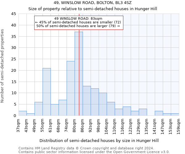 49, WINSLOW ROAD, BOLTON, BL3 4SZ: Size of property relative to detached houses in Hunger Hill