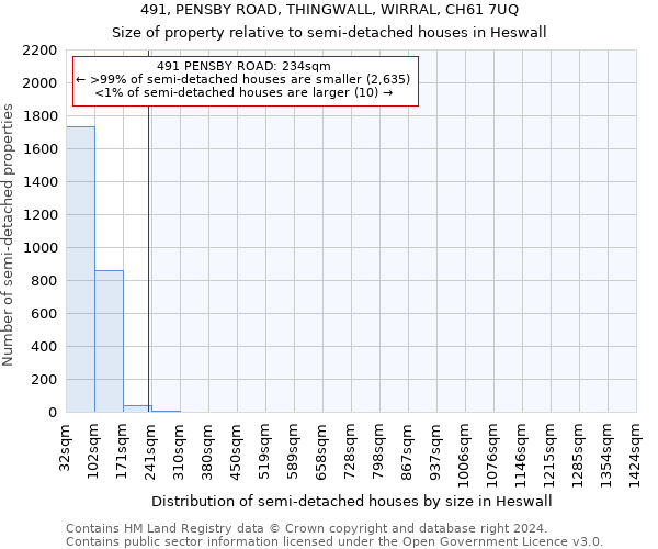 491, PENSBY ROAD, THINGWALL, WIRRAL, CH61 7UQ: Size of property relative to detached houses in Heswall