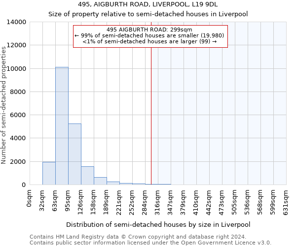 495, AIGBURTH ROAD, LIVERPOOL, L19 9DL: Size of property relative to detached houses in Liverpool