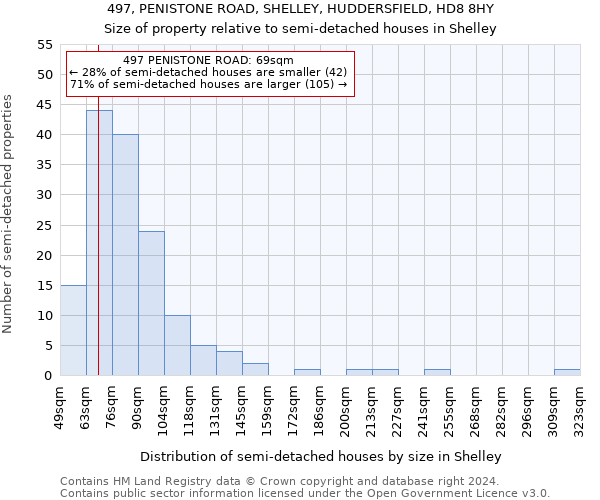 497, PENISTONE ROAD, SHELLEY, HUDDERSFIELD, HD8 8HY: Size of property relative to detached houses in Shelley