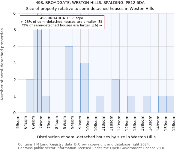 498, BROADGATE, WESTON HILLS, SPALDING, PE12 6DA: Size of property relative to detached houses in Weston Hills