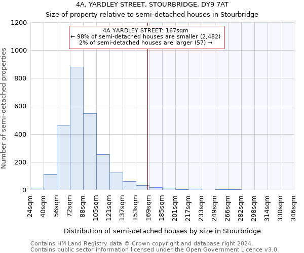 4A, YARDLEY STREET, STOURBRIDGE, DY9 7AT: Size of property relative to detached houses in Stourbridge