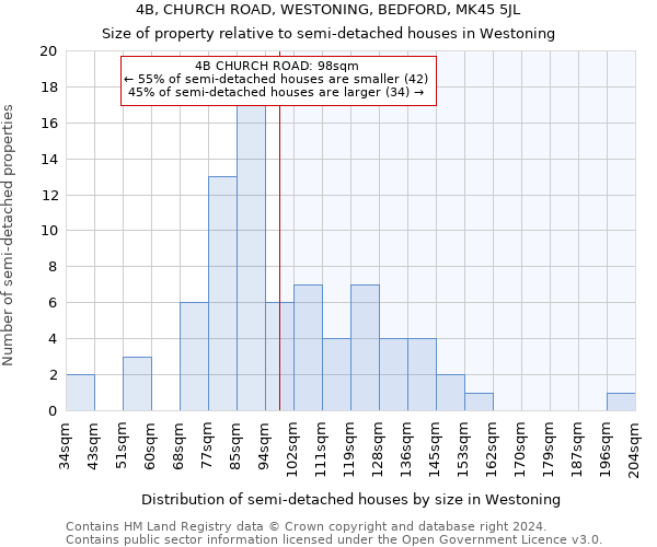 4B, CHURCH ROAD, WESTONING, BEDFORD, MK45 5JL: Size of property relative to detached houses in Westoning