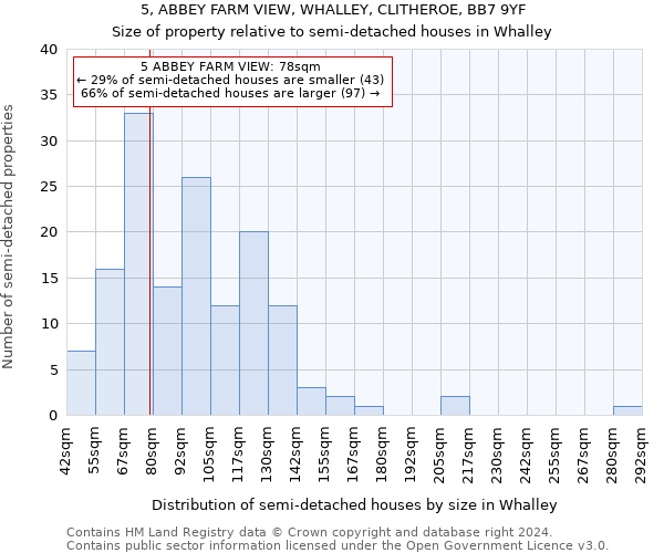 5, ABBEY FARM VIEW, WHALLEY, CLITHEROE, BB7 9YF: Size of property relative to detached houses in Whalley