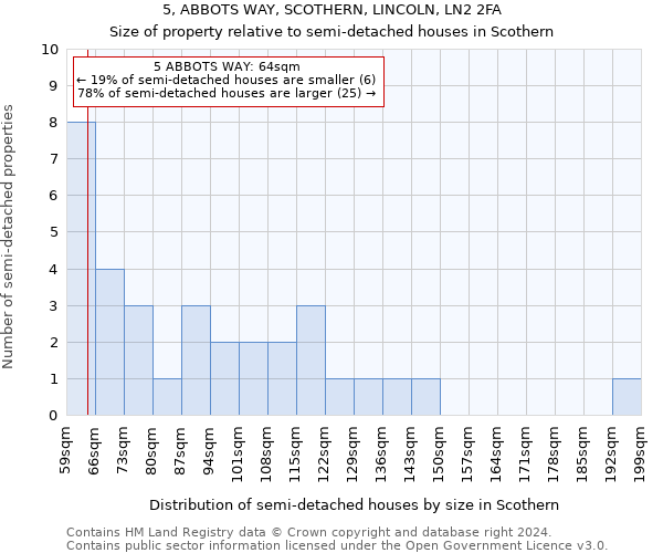 5, ABBOTS WAY, SCOTHERN, LINCOLN, LN2 2FA: Size of property relative to detached houses in Scothern