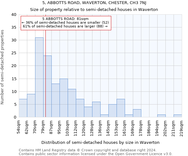 5, ABBOTTS ROAD, WAVERTON, CHESTER, CH3 7NJ: Size of property relative to detached houses in Waverton