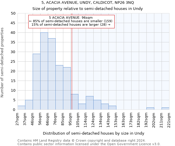 5, ACACIA AVENUE, UNDY, CALDICOT, NP26 3NQ: Size of property relative to detached houses in Undy