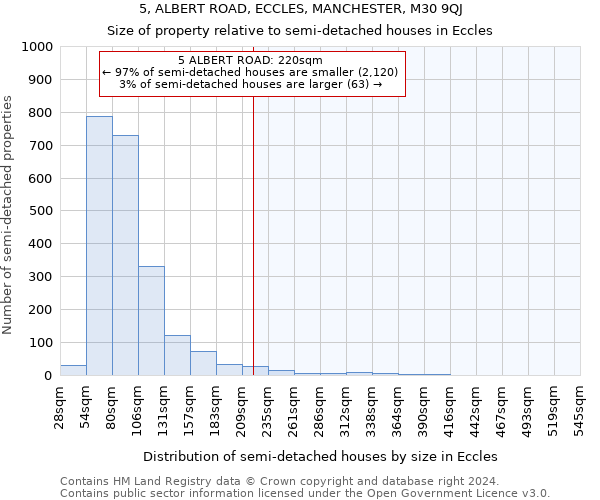 5, ALBERT ROAD, ECCLES, MANCHESTER, M30 9QJ: Size of property relative to detached houses in Eccles