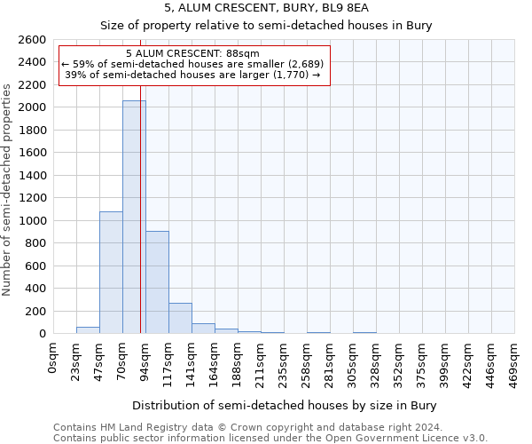 5, ALUM CRESCENT, BURY, BL9 8EA: Size of property relative to detached houses in Bury