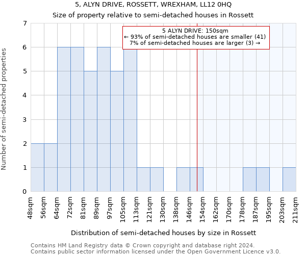 5, ALYN DRIVE, ROSSETT, WREXHAM, LL12 0HQ: Size of property relative to detached houses in Rossett