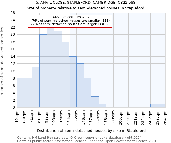 5, ANVIL CLOSE, STAPLEFORD, CAMBRIDGE, CB22 5SS: Size of property relative to detached houses in Stapleford