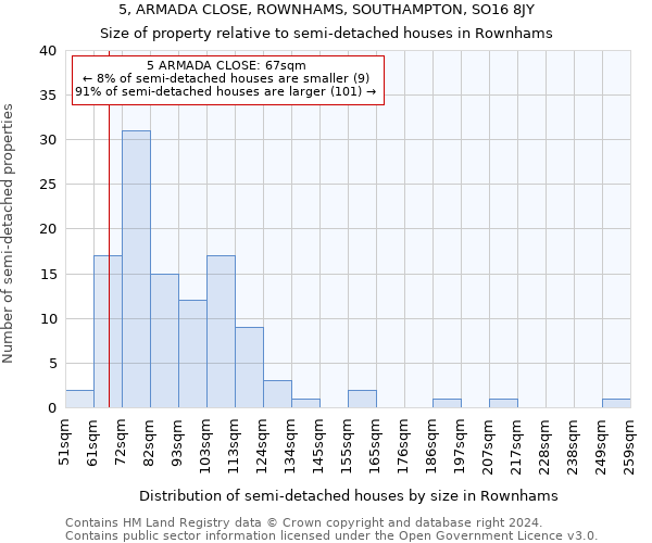 5, ARMADA CLOSE, ROWNHAMS, SOUTHAMPTON, SO16 8JY: Size of property relative to detached houses in Rownhams